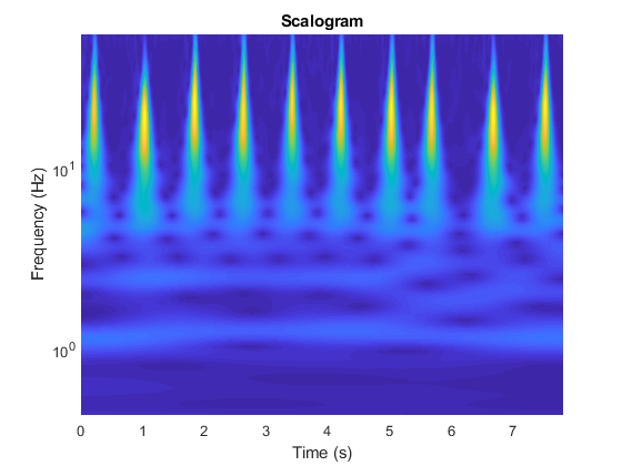 时间序列分类使用小波分析和深度学习