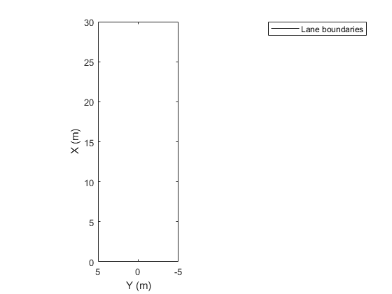 图中包含一个轴对象。axis对象包含一个类型为line的对象。这个对象表示Lane边界。
