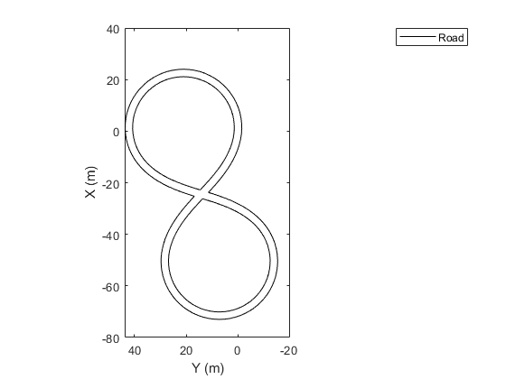 图中包含一个轴对象。axis对象包含一个类型为line的对象。这个对象表示Road。
