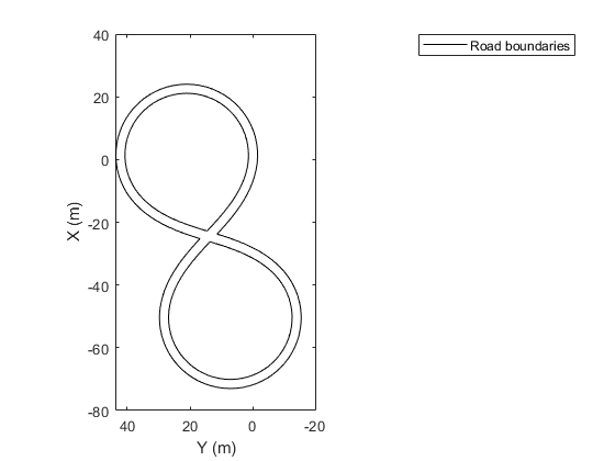 图中包含一个轴对象。axis对象包含一个类型为line的对象。这个对象表示道路边界。