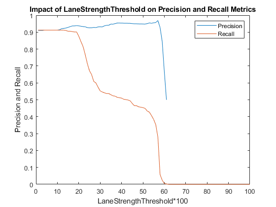 Evaluate Lane Boundary Detections Against Ground Truth Data