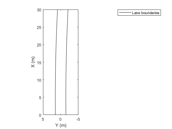 图中包含一个轴对象。axis对象包含一个类型为line的对象。这个对象表示Lane边界。