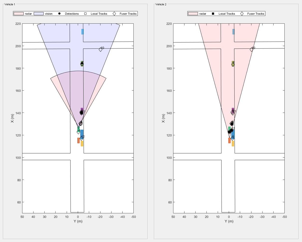 图Snap #3包含2个轴对象和其他类型的uipanel对象。axis对象1包含13个类型为patch, line, text的对象。这些目标代表雷达，视觉，探测，局部轨迹，Fuser轨迹。axis对象2包含12个类型为patch, line, text的对象。这些物体代表雷达，局部轨迹，Fuser轨迹。