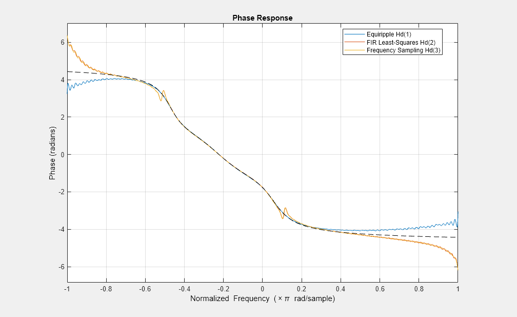 图图2:相位响应包含一个坐标轴对象。坐标轴对象与标题相响应,包含归一化频率(空白乘以πr d / s m p l e), ylabel阶段(弧度)包含4线类型的对象。这些对象代表Equiripple高清(1),冷杉最小二乘高清(2),频率抽样高清(3)。gydF4y2Ba