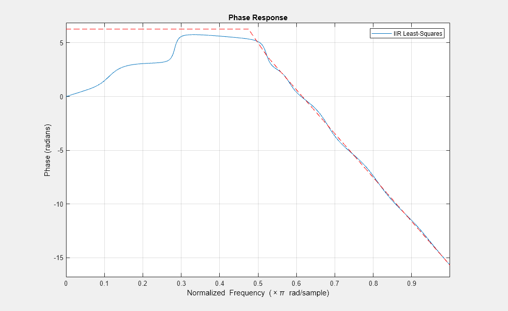 图图4:相位响应包含一个坐标轴对象。坐标轴对象与标题相响应,包含归一化频率(空白乘以πr d / s m p l e), ylabel阶段(弧度)包含2线类型的对象。该对象代表IIR最小二乘。gydF4y2Ba