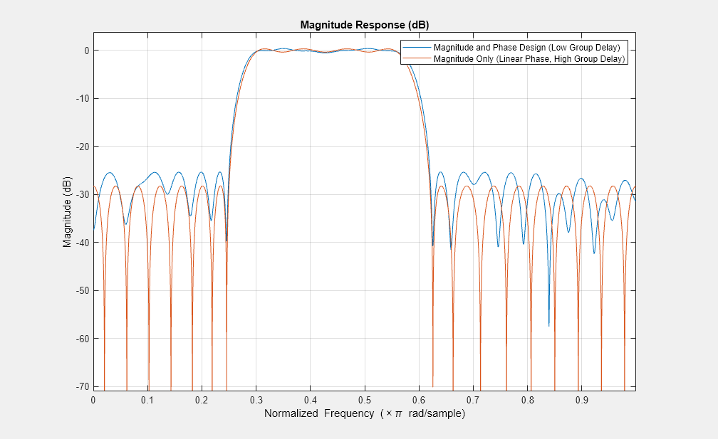 图5图:级响应(dB)包含一个坐标轴对象。坐标轴对象与标题级响应(dB),包含归一化频率(空白乘以πr d / s m p l e), ylabel级(dB)包含2线类型的对象。这些对象代表大小和相位设计(低群延迟),大小只有(线性相位、群延迟高)。gydF4y2Ba