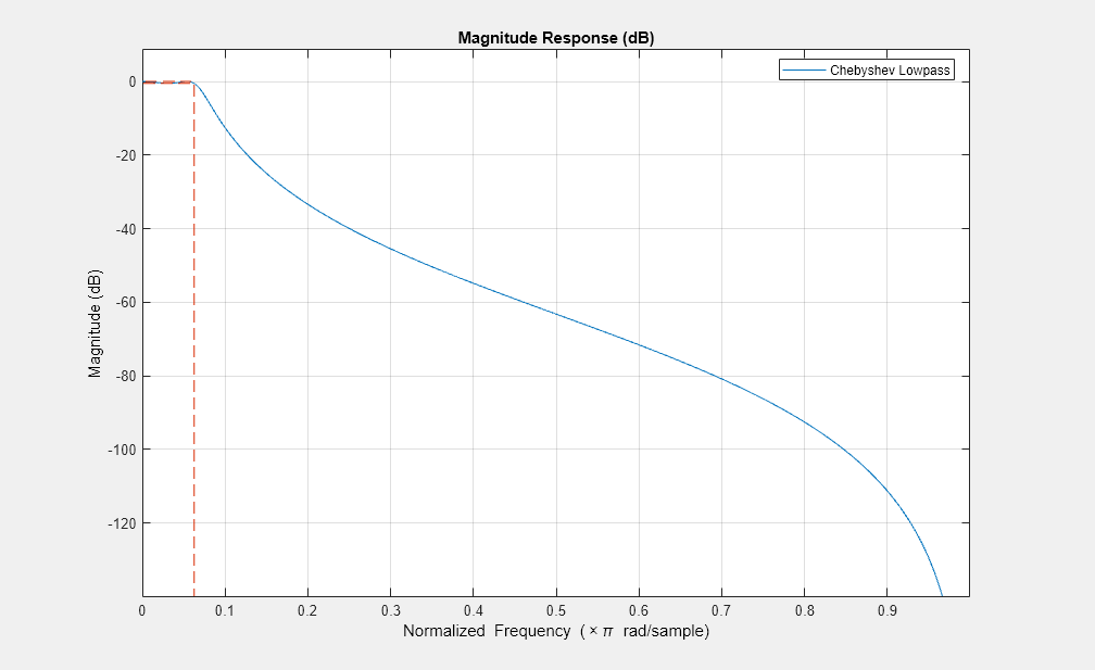 图7图:级响应(dB)包含一个坐标轴对象。坐标轴对象与标题级响应(dB),包含归一化频率(空白乘以πr d / s m p l e), ylabel级(dB)包含2线类型的对象。该对象代表了切比雪夫低通滤波器。gydF4y2Ba