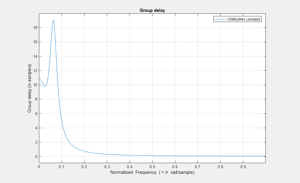 图图5:群延迟包含一个坐标轴对象。坐标轴对象标题群延迟,包含归一化频率(空白乘以πr d / s m p l e), ylabel群延迟(样本)包含一个类型的对象。该对象代表了切比雪夫低通滤波器。gydF4y2Ba