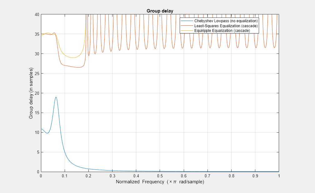 图图8:群延迟包含一个坐标轴对象。坐标轴对象标题群延迟,包含归一化频率(空白乘以πr d / s m p l e), ylabel群延迟(样本)包含3线类型的对象。这些对象代表切比雪夫低通滤波器(不平衡),最小二乘均衡(级联),Equiripple均衡(级联)。gydF4y2Ba
