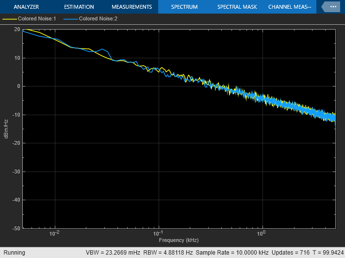 粉红噪声的平均功率谱gydF4y2Ba