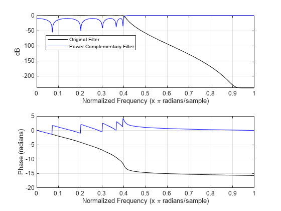 Figure contains 2 axes objects. Axes object 1 with xlabel Normalized Frequency (x \pi radians/sample), ylabel dB contains 2 objects of type line. These objects represent Original Filter, Power Complementary Filter. Axes object 2 with xlabel Normalized Frequency (x \pi radians/sample), ylabel Phase (radians) contains 2 objects of type line.
