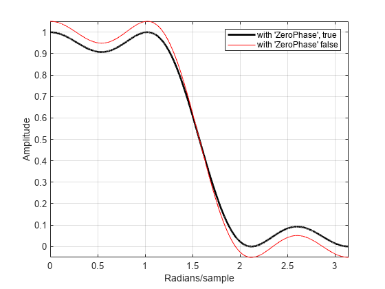 图中包含一个轴对象。轴对象包含两个类型为line的对象。这些对象用“zerphase”表示，为真，用“zerphase”表示为假。