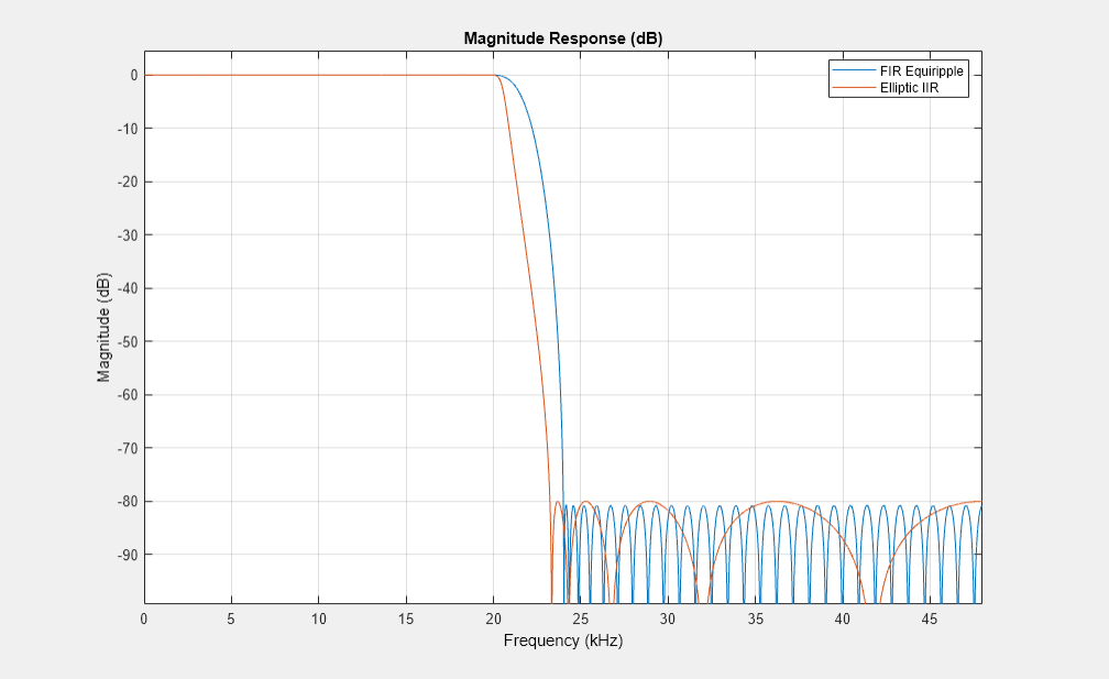 图过滤器可视化工具-幅度响应(dB)包含一个轴和其他类型的uitoolbar, uimenu对象。标题为“大小响应(dB)”的轴包含两个类型为line的对象。这些对象代表FIR Equiripple, Elliptic IIR。