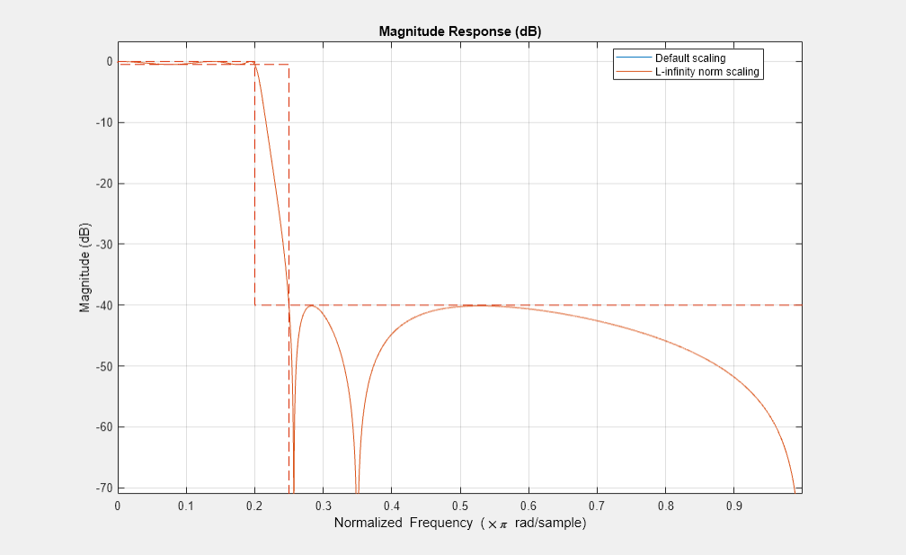图过滤器可视化工具-幅度响应(dB)包含一个轴和其他类型的uitoolbar, uimenu对象。标题为“大小响应(dB)”的轴包含3个类型为line的对象。这些对象表示默认缩放，l -无穷大标准缩放。