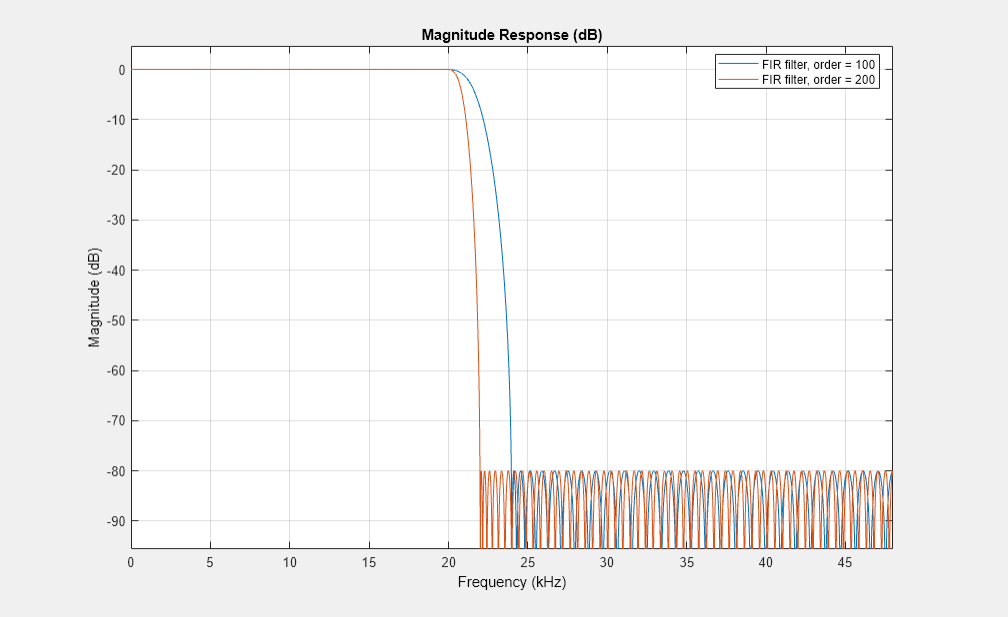 图级响应(dB)包含一个坐标轴对象。坐标轴对象2级响应(dB)包含标题行类型的对象。这些对象表示冷杉过滤器;= 100,冷杉过滤器。= 200。