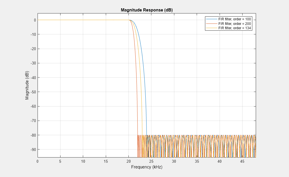 图级响应(dB)包含一个坐标轴对象。坐标轴对象与标题级响应(dB)包含3线类型的对象。这些对象表示冷杉过滤器;= 100,冷杉过滤器。= 200,冷杉过滤器。= 133。