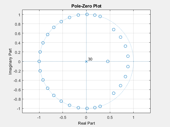 图过滤器可视化工具-极点-零Plot包含一个轴和其他类型的uitoolbar, uimenu对象。标题为Pole-Zero Plot的坐标轴包含4个类型为line、text的对象。