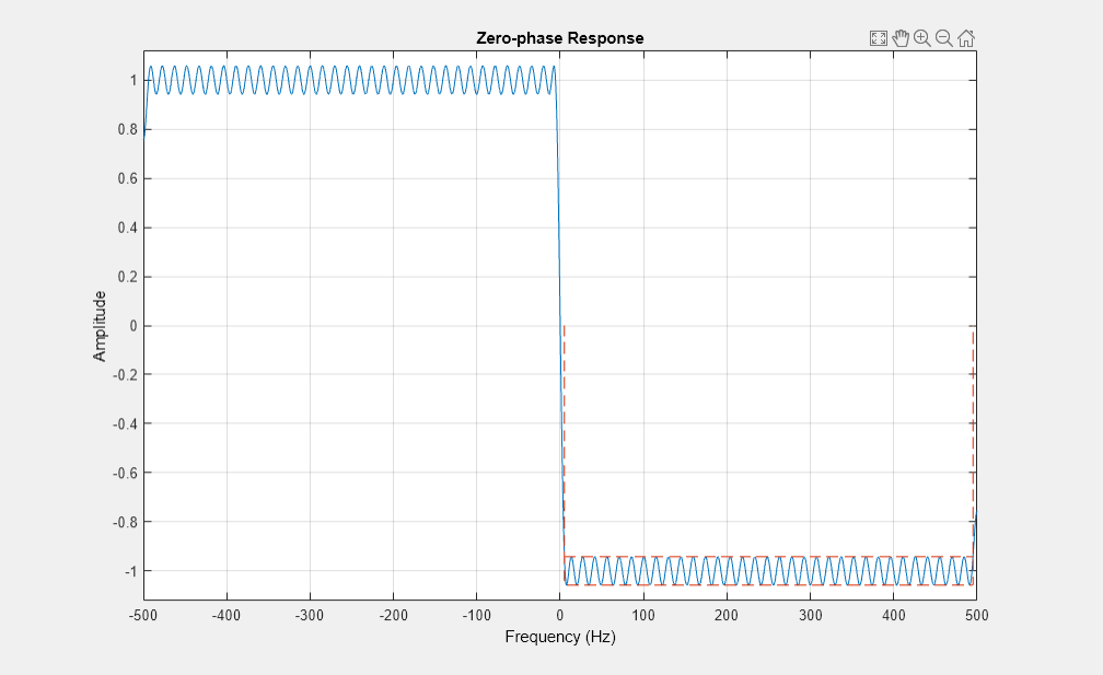 图过滤器可视化工具-零相位响应包含一个轴对象和其他类型的uitoolbar, uimenu对象。标题为“零相位响应”的轴对象包含两个类型为line的对象。