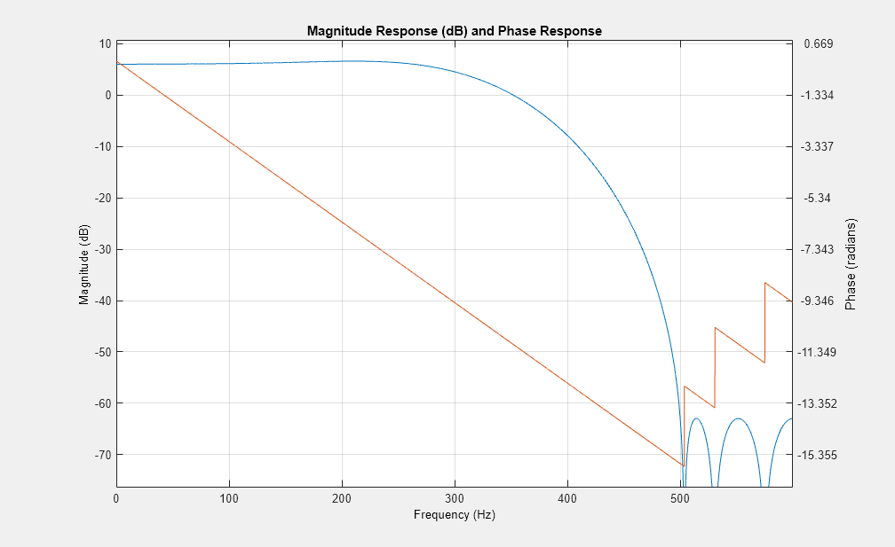 图过滤器可视化工具-幅度响应(dB)和相位响应包含一个轴和其他类型的uitoolbar, uimenu对象。标题为“幅度响应(dB)”和“相位响应”的轴包含一个类型线对象。
