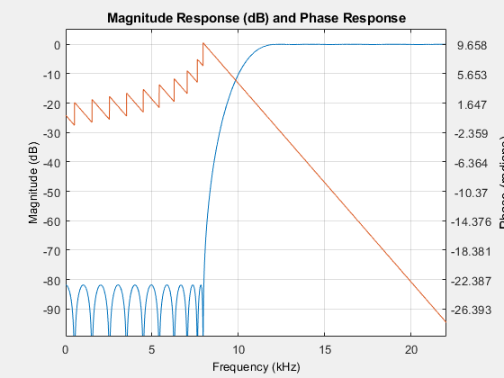 图过滤器可视化工具-幅度响应(dB)和相位响应包含一个轴对象和其他类型的uitoolbar, uimenu对象。标题为“幅度响应(dB)”和“相位响应”的轴对象包含一个类型线对象。