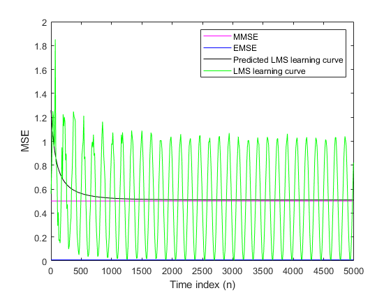 图中包含一个坐标轴。轴包含4个线型对象。这些对象分别代表MMSE、EMSE、预测LMS学习曲线、LMS学习曲线。