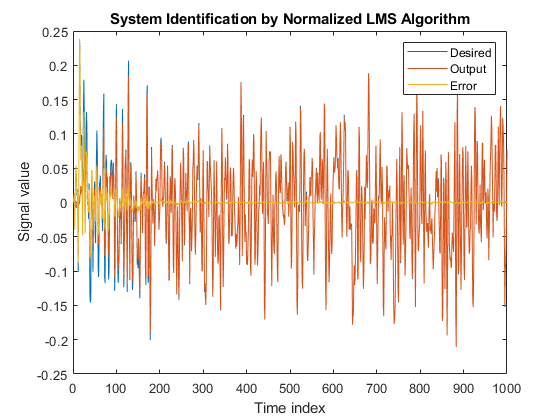 Figure包含一个轴对象。采用归一化LMS算法进行系统识别的轴对象包含3个类型线对象。这些对象表示“期望”、“输出”、“错误”。