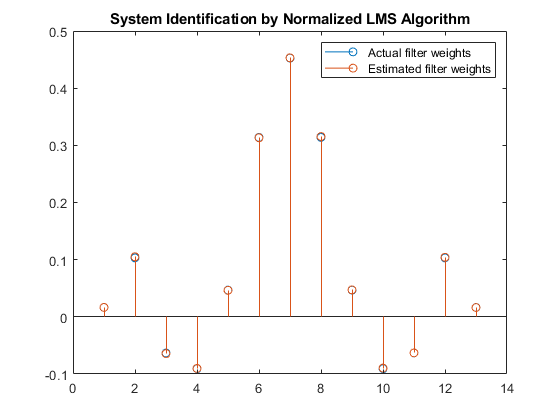 Figure包含一个轴对象。采用归一化LMS算法进行系统识别的轴对象包含2个类型为干的对象。这些对象表示实际的过滤器权重，估计的过滤器权重。