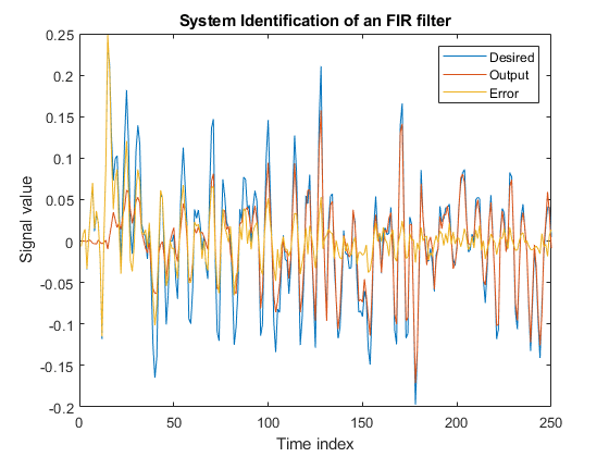 图中包含一个坐标轴。以FIR滤波器系统识别为标题的轴包含3个线型对象。这些对象表示期望、输出、错误。