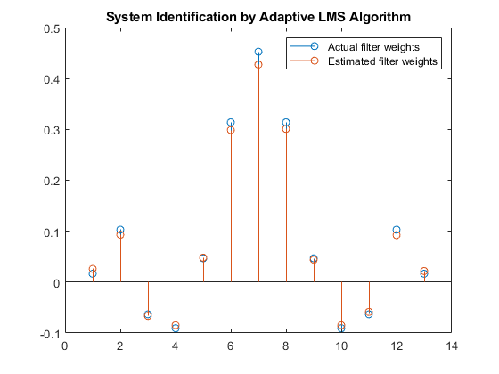 图中包含一个坐标轴。自适应LMS算法的系统识别轴包含2个类型为stem的对象。这些对象代表实际过滤器权重，估计过滤器权重。