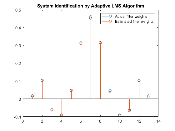 图中包含一个坐标轴。自适应LMS算法的系统识别轴包含2个类型为stem的对象。这些对象代表实际过滤器权重，估计过滤器权重。