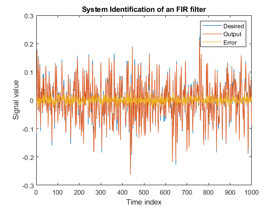 图中包含一个坐标轴。以FIR滤波器系统识别为标题的轴包含3个线型对象。这些对象表示期望、输出、错误。