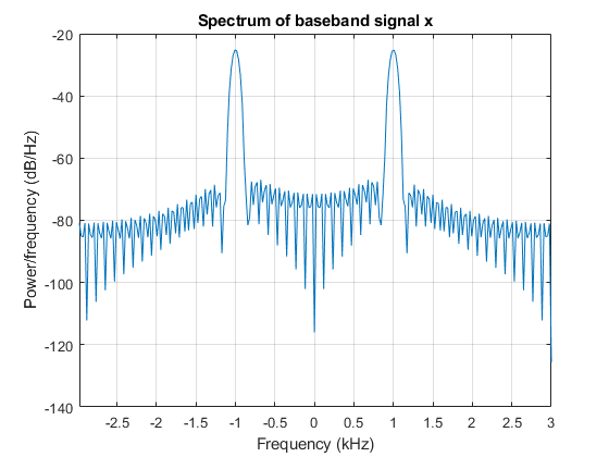 图中包含一个坐标轴。标题为“基带信号x的频谱”的轴包含一个类型为line的对象。
