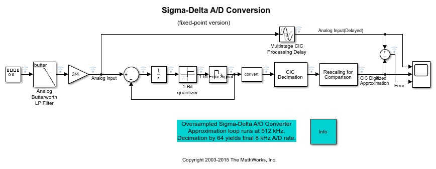 Sigma-Delta A / D转换