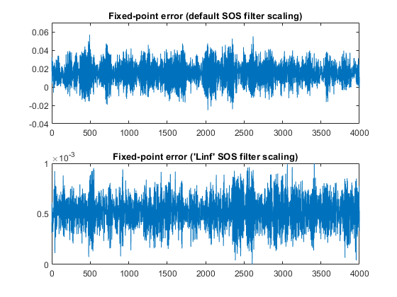 Floating-Point to Fixed-Point Conversion of IIR Filters