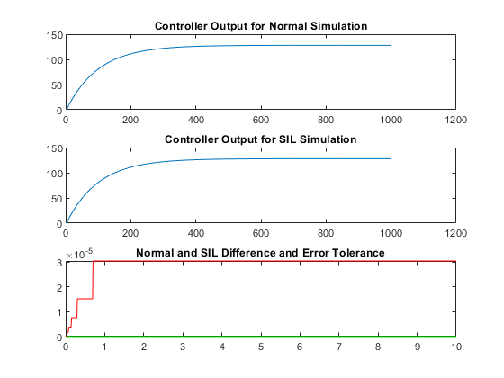 Test Generated Code with SIL and PIL Simulations