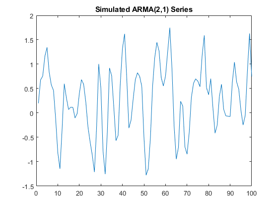 图中包含一个轴对象。标题为Simulated ARMA（2,1）系列的axes对象包含一个line类型的对象。
