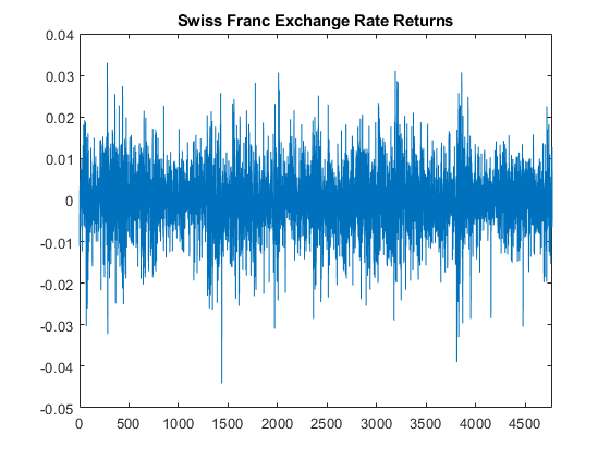图中包含一个轴对象。标题为Swiss Franc Exchange Rate Returns的axes对象包含一个类型为line的对象。