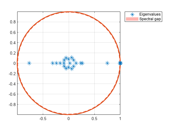 图包含一个坐标轴对象。坐标轴对象包含5线类型的对象,补丁。这些对象代表特征值,光谱的差距。