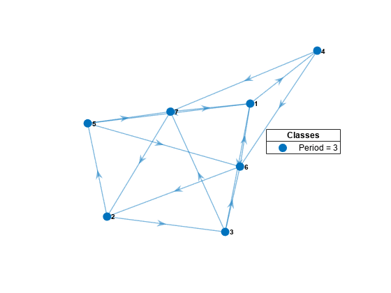图中包含一个轴对象。axis对象包含两个类型为graphplot, line的对象。这个对象表示Period = 3。