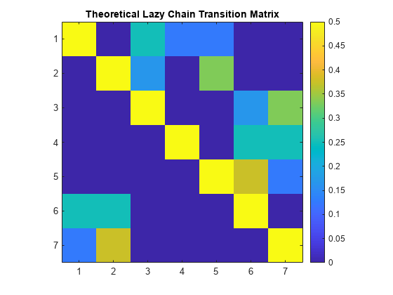 图中包含一个轴对象。标题为“理论懒惰链转移矩阵”的轴对象包含一个类型为image的对象。