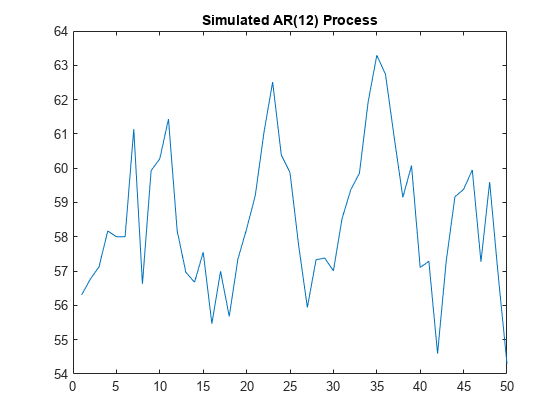 图中包含一个轴对象。标题为“模拟AR(12)进程”的axis对象包含一个类型为line的对象。