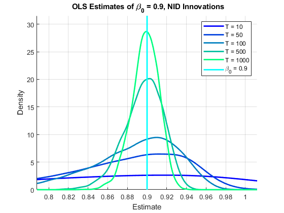 图中包含一个坐标轴。标题为{\bf OLS Estimates of \beta_0 = 0.9, NID Innovations}的坐标轴包含6个line类型的对象。这些对象表示T = 10, T = 50, T = 100, T = 500, T = 1000， \beta_0 = 0.9。