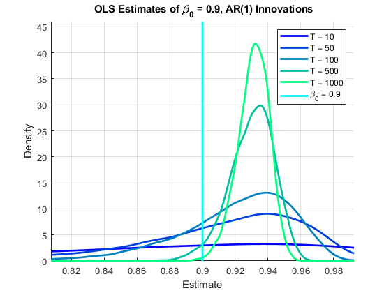 图中包含一个坐标轴。标题为{\bf OLS Estimates of \beta_0 = 0.9, AR(1) Innovations}的轴包含6个类型为line的对象。这些对象表示T = 10, T = 50, T = 100, T = 500, T = 1000， \beta_0 = 0.9。