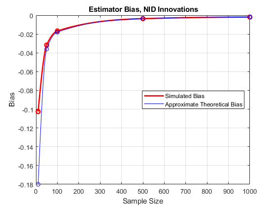 图中包含一个坐标轴。具有标题{\ BF估计偏差，NID Innovations}的轴包含4个类型的类型。这些对象代表模拟偏置，近似理论偏差。