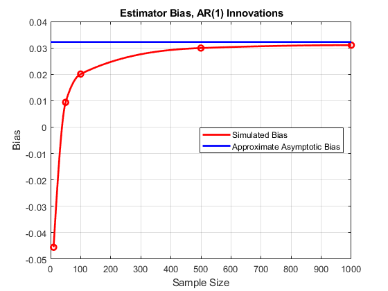 图中包含一个坐标轴。具有标题{\ BF估计器偏置，AR（1）创新}的轴包含3个类型的线路。这些对象代表模拟偏置，近似渐近偏差。