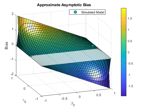 图中包含一个坐标轴。标题为{\bf近似渐近偏差}的轴包含3个类型为曲面、线的对象。这个对象表示模拟模型。