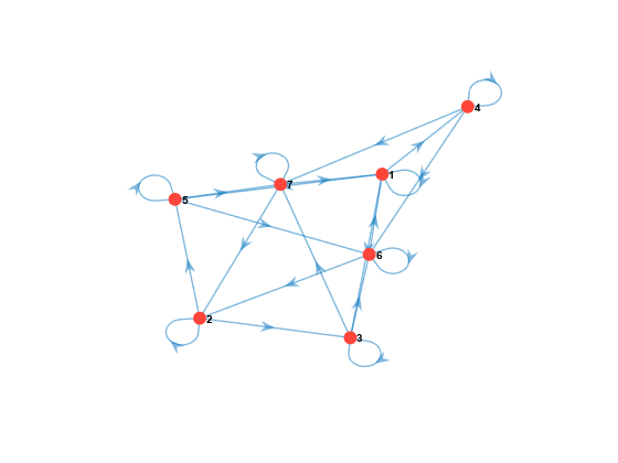 图中包含一个坐标轴。坐标轴包含一个graphplot类型的对象。