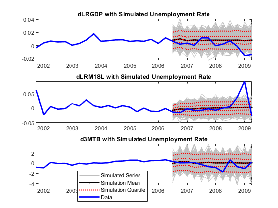 图中包含3个轴对象。带有标题dLRGDP和模拟失业率的轴对象1包含1007个类型为line的对象。带有标题dLRM1SL和模拟失业率的轴对象2包含1007个类型为line的对象。带有标题d3MTB和模拟失业率的轴对象3包含1007个类型为line的对象。这些对象代表模拟序列，模拟平均值，模拟四分位数，数据。