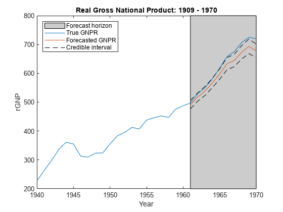 图包含一个坐标轴对象。坐标轴对象与标题真正的国民生产总值:1909 - 1970 5类型的对象包含补丁,线。这些对象代表预测地平线,真正的GNPR,预测GNPR、可信区间。gydF4y2Ba