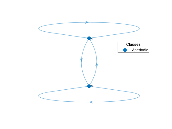 图包含一个坐标轴对象。坐标轴对象包含2 graphplot类型的对象。一个或多个行显示的值只使用标记这个对象代表非周期。